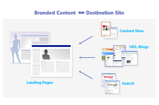 Branded Content-Destination Site
