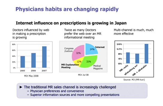 Physicians habits are changing rapidly (Internet influence on prescriptions is growing in Japan)