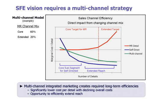 SFE vision requires a multi-channel strategy