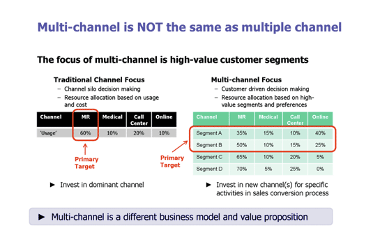 Multi-channel is NOT the same as multiple channel