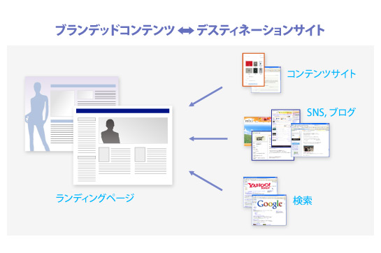 ブランデッドコンテンツ、デスティネーションサイト