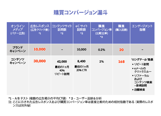 購買コンバージョン漏斗