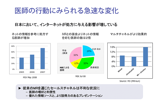 医師の行動にみられる急速な変化 （日本において、インターネットが処方に与える影響が増している）