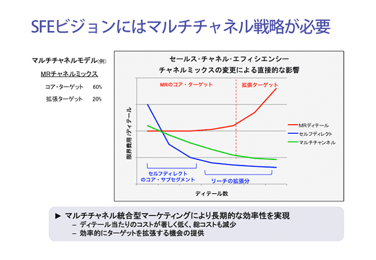 SFEビジョンにはマルチチャネル戦略が必要