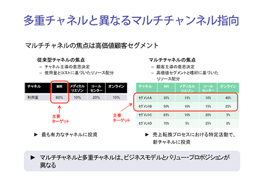 多重チャネルと異なるマルチチャンネル指向